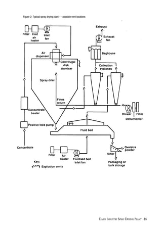 DAIRY INDUSTRY SPRAY DRYING PLANT 35
Figure 2: Typical spray drying plant — possible vent locations
 