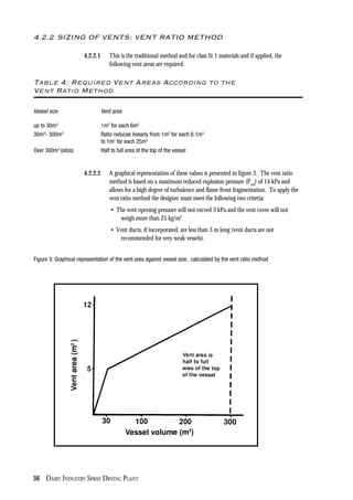 36 DAIRY INDUSTRY SPRAY DRYING PLANT
4.2.2 SIZING OF VENTS: VENT RATIO METHOD
4.2.2.1 This is the traditional method and for class St 1 materials and if applied, the
following vent areas are required.
Table 4: Required Vent Areas According to the
Vent Ratio Method
Vessel size Vent area
up to 30m3
1m2
for each 6m3
30m3
- 300m3
Ratio reduces linearly from 1m2
for each 6.1m3
to 1m2
for each 25m3
Over 300m3
(silos) Half to full area of the top of the vessel
4.2.2.2 A graphical representation of these values is presented in figure 3. The vent ratio
method is based on a maximum reduced explosion pressure (Pred
) of 14 kPa and
allows for a high degree of turbulence and flame front fragmentation. To apply the
vent ratio method the designer must meet the following two criteria:
• The vent opening pressure will not exceed 3 kPa and the vent cover will not
weigh more than 25 kg/m2
.
• Vent ducts, if incorporated, are less than 3 m long (vent ducts are not
recommended for very weak vessels).
Figure 3: Graphical representation of the vent area against vessel size, calculated by the vent ratio method
 