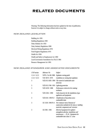 DAIRY INDUSTRY SPRAY DRYING PLANT 61
RELATED DOCUMENTS
Warning: The following information has been updated at the time of publication,
however it is subject to change without notice at any time.
NEW ZEALAND LEGISLATION
Building Act 1991
Building Regulations 1992
Dairy Industry Act 1952
Dairy Industry Regulations 1990
Electrical Wiring Regulations 1976
Food Hygiene Regulations 1974
Health Act 1956
Health and Safety in Employment Act 1992
Local Government Amendment Act (No 2) 1981
Resource Management Act 1991
NEW ZEALAND STANDARDS AND ASSOCIATED DOCUMENTS
COP section Reference No Subject
1.3.4 / 4.2.3 NFPA, No 68-1988 Explosion venting guide
1.3.4 / 4.2.3 VDI 3673: 1979 Guidelines on venting dust explosions
3 NZS/AS 1020: 1984 The control of undesirable static
electricity
3 NZS/AS 1768: 1991 Lightning protection
3 NZS 4232: 1988 Performance criteria for fire resisting
enclosures
3 NZS 5261: 1990 Code of practice for the installation of gas
appliances and equipment
3 NZS 6101: 1990 Pt.2 Classification of hazardous areas -
combustible dusts
3 AS 1530: 1990 Pt.4 Fire-resistance tests of elements of
construction methods for fire tests on building
materials, components and structure
3 AS 2381: 1981 Electrical equipment for explosive
atmospheres selection, installation and
maintenance — Pt.10, Equipment for
combustible dust (class 11) areas
 