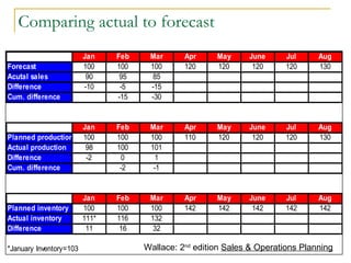 Jan Feb Mar Apr May June Jul Aug
Forecast 100 100 100 120 120 120 120 130
Acutal sales 90 95 85
Difference -10 -5 -15
Cum. difference -15 -30
Jan Feb Mar Apr May June Jul Aug
Planned production 100 100 100 110 120 120 120 130
Actual production 98 100 101
Difference -2 0 1
Cum. difference -2 -1
Jan Feb Mar Apr May June Jul Aug
Planned inventory 100 100 100 142 142 142 142 142
Actual inventory 111* 116 132
Difference 11 16 32
*January Inventory=103
Comparing actual to forecast
Wallace: 2nd
edition Sales & Operations Planning
 