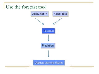 Use the forecast tool
 