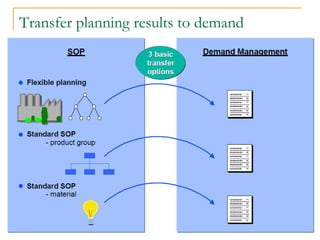 Transfer planning results to demand
anagement
 