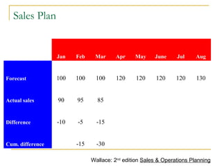 Sales Plan
  Jan Feb Mar Apr May June Jul Aug
Forecast 100 100 100 120 120 120 120 130
Actual sales 90 95 85          
Difference -10 -5 -15          
Cum. difference   -15 -30          
Wallace: 2nd
edition Sales & Operations Planning
 