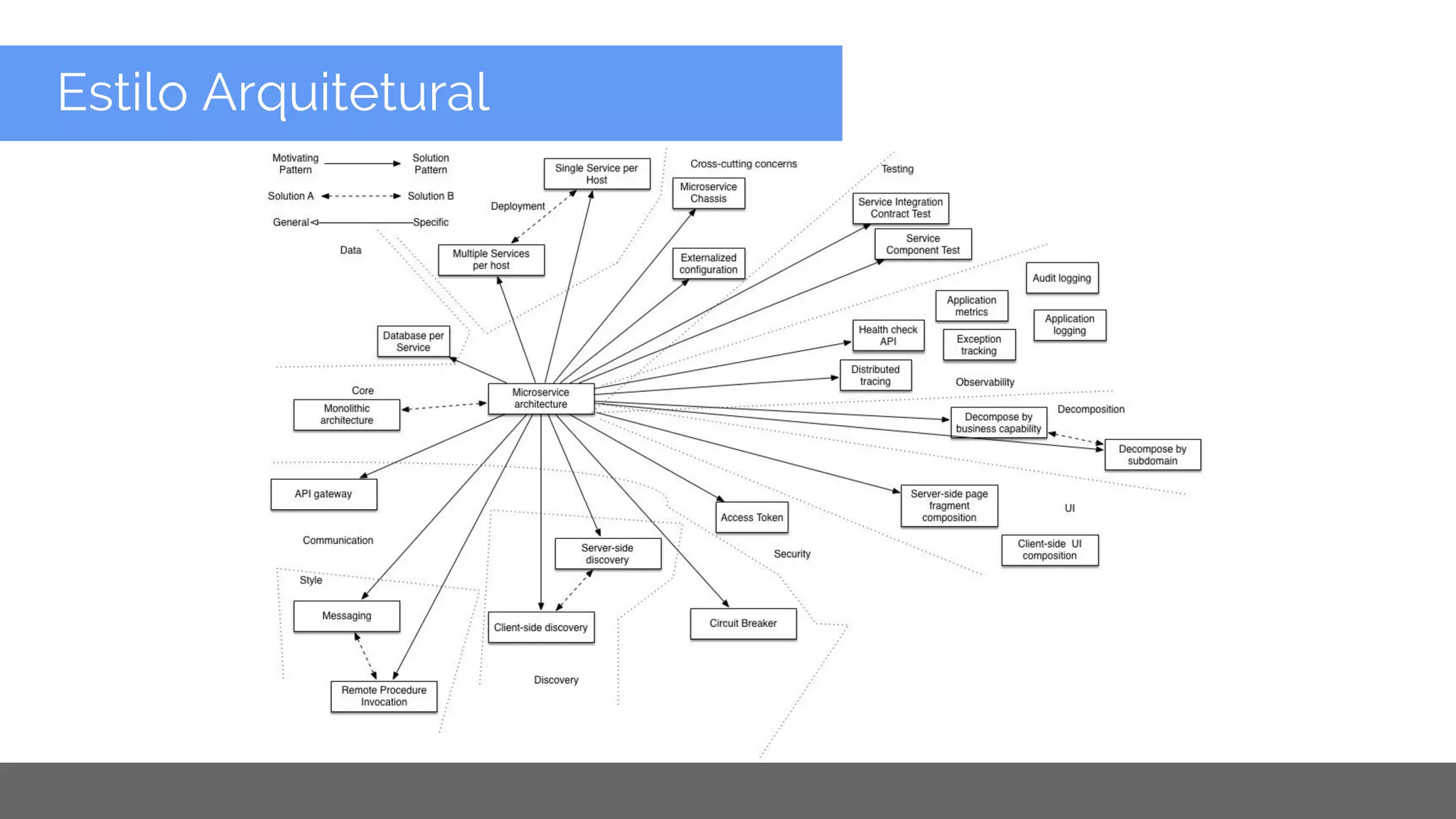 Copyright 2015 Google Inc
Estilo Arquitetural
 