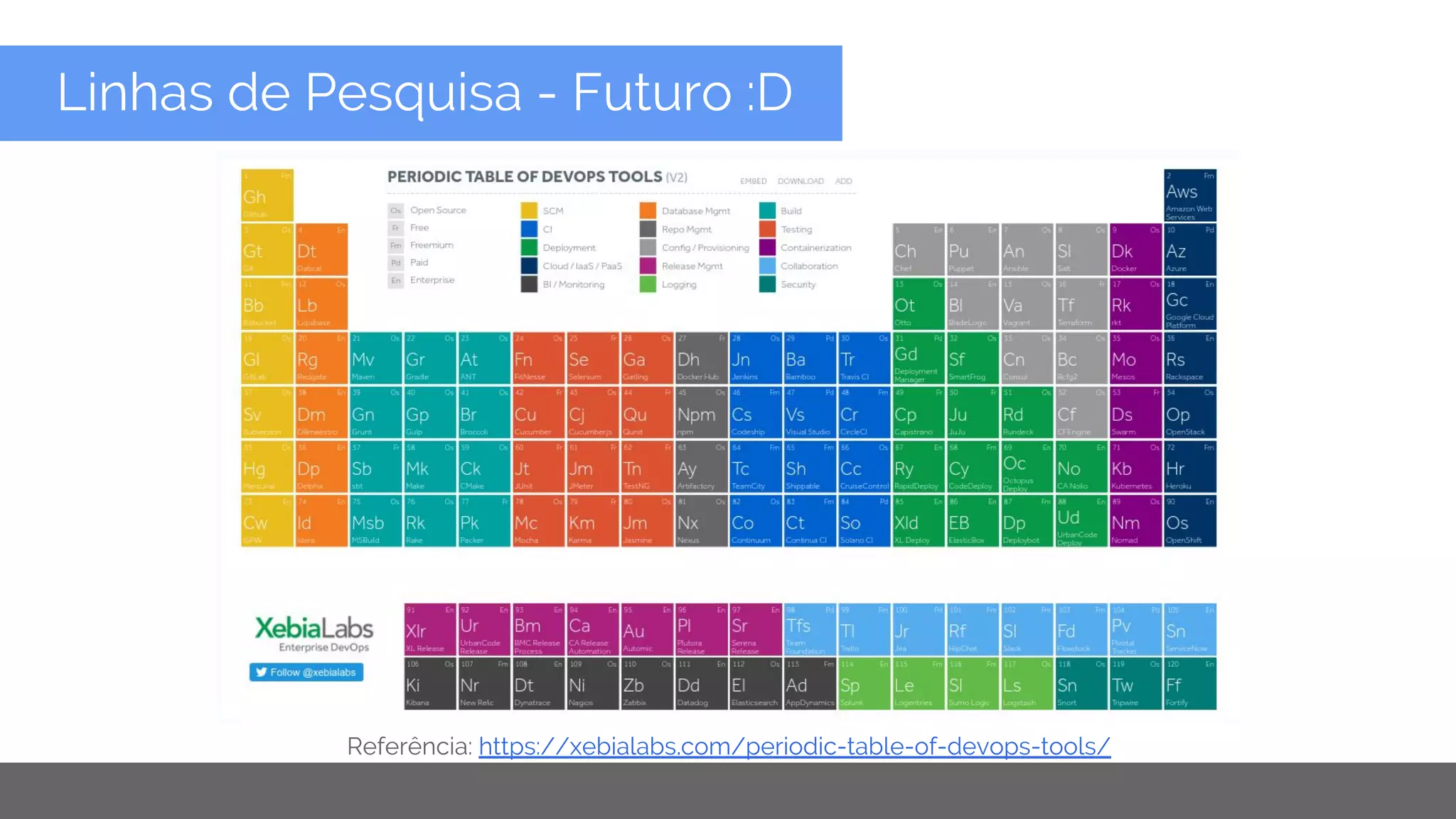 Copyright 2015 Google Inc
Linhas de Pesquisa - Futuro :D
Referência: https://xebialabs.com/periodic-table-of-devops-tools/
 