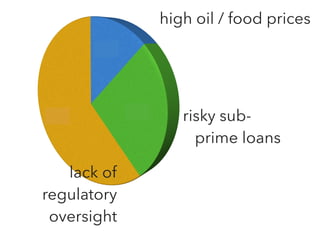 risky sub-
prime loans
lack of
regulatory
oversight
high oil / food prices
 
