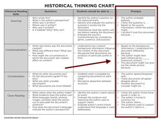STANFORD HISTORY EDUCATION GROUP SHEG.STANFORD.EDU
Historical Reading
Skills
Questions Students should be able to . . . Prompts
Sourcing
Who wrote this?
What is the author’s perspective?
When was it written?
Where was it written?
Why was it written?
Is it reliable? Why? Why not?
Identify the author’s position on
the historical event
Identify and evaluate the author’s
purpose in producing the
document
Hypothesize what the author will
say before reading the document
Evaluate the source’s
trustworthiness by considering
genre, audience, and purpose
The author probably
believes . . .
I think the audience is . . .
Based on the source
information, I think the author
might . . .
I do/don’t trust this document
because . . .
Contextualization
When and where was the document
created?
What was different then? What was
the same?
How might the circumstances in
which the document was created
affect its content?
Understand how context/
background information influences
the content of the document
Recognize that documents are
products of particular points in
time
Based on the background
information, I understand this
document differently
because . . .
The author might have
been influenced by _____
(historical context) . . .
This document might not give
me the whole picture
because . . .
Corroboration
What do other documents say?
Do the documents agree? If not,
why?
What are other possible
documents?
What documents are most reliable?
Establish what is probable by
comparing documents to each
other
Recognize disparities between
accounts
The author agrees/disagrees
with . . .
These documents all agree/
disagree about . . .
Another document to
consider might be . . .
Close Reading
What claims does the author make?
What evidence does the author use?
What language (words, phrases,
images, symbols) does the author
use to persuade the document’s
audience?
How does the document’s language
indicate the author’s perspective?
Identify the author’s claims about
an event
Evaluate the evidence and
reasoning the author uses to
support claims
Evaluate author’s word choice;
understand that language is used
deliberately
I think the author chose these
words in order to . . .
The author is trying to
convince me . . .
The author claims . . .
The evidence used to support
the author’s claims is . . .
HISTORICAL THINKING CHART
 