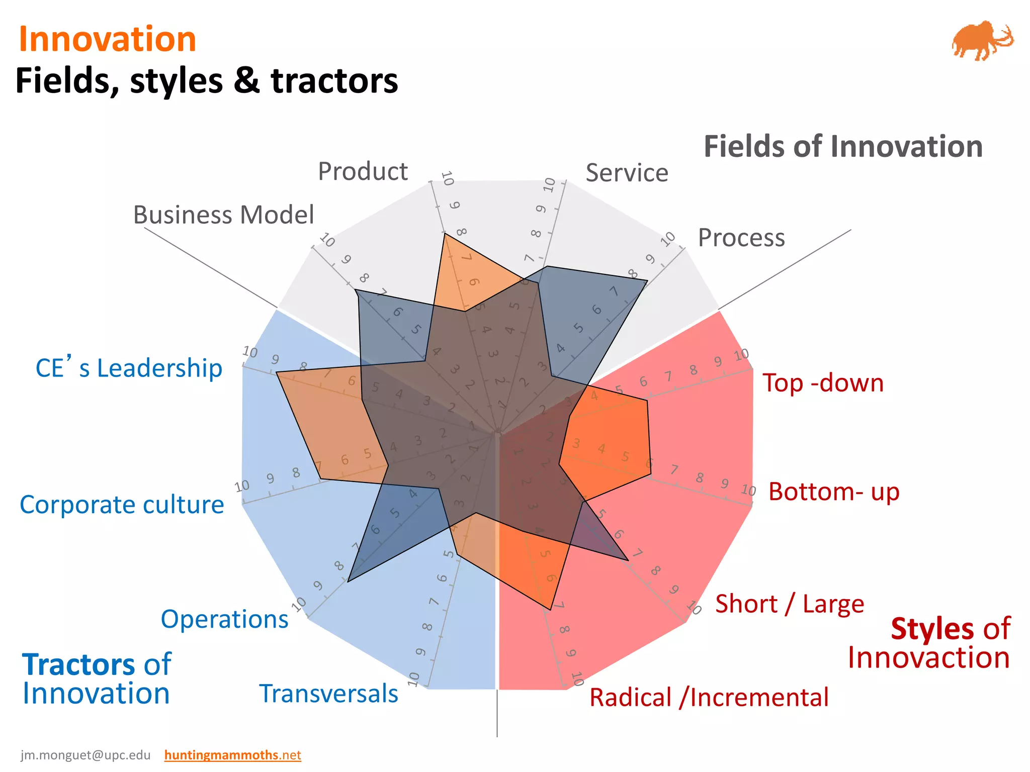 jm.monguet@upc.edu huntingmammoths.net
Fields, styles & tractors
Innovation
Product Service
Process
Business Model
Corporate culture
Transversals
Operations
CE’s Leadership
Radical /Incremental
Bottom- up
Short / Large
Top -down
Tractors of
Innovation
Fields of Innovation
Styles of
Innovaction
 