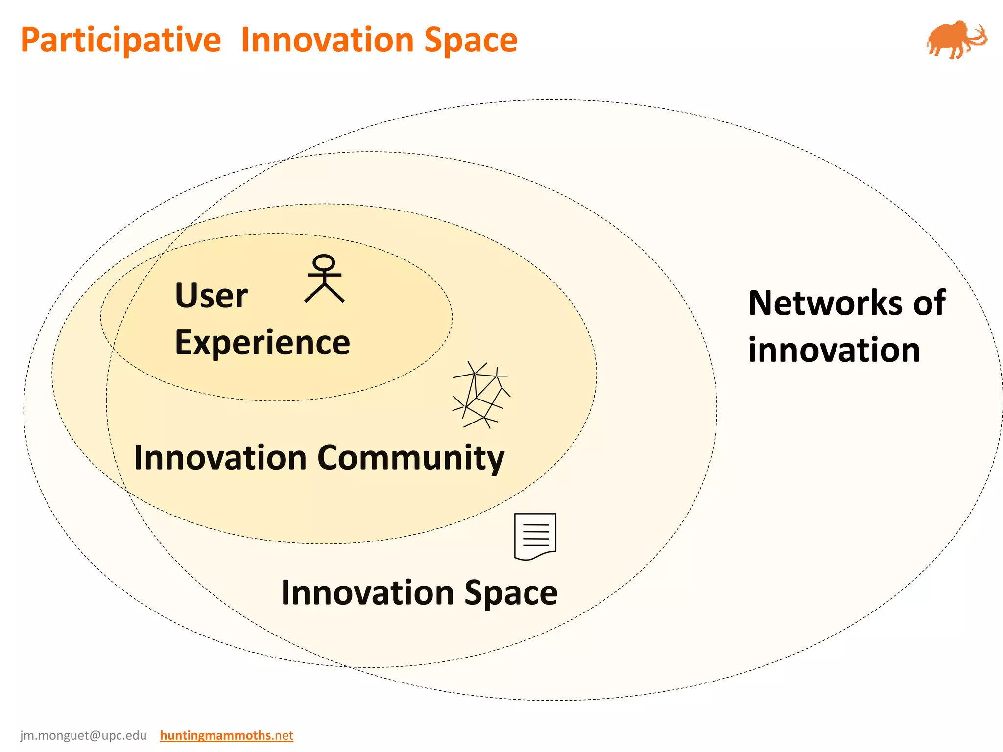 jm.monguet@upc.edu huntingmammoths.net
Innovation Community
Innovation Space
User
Experience
Participative Innovation Space
Networks of
innovation
 