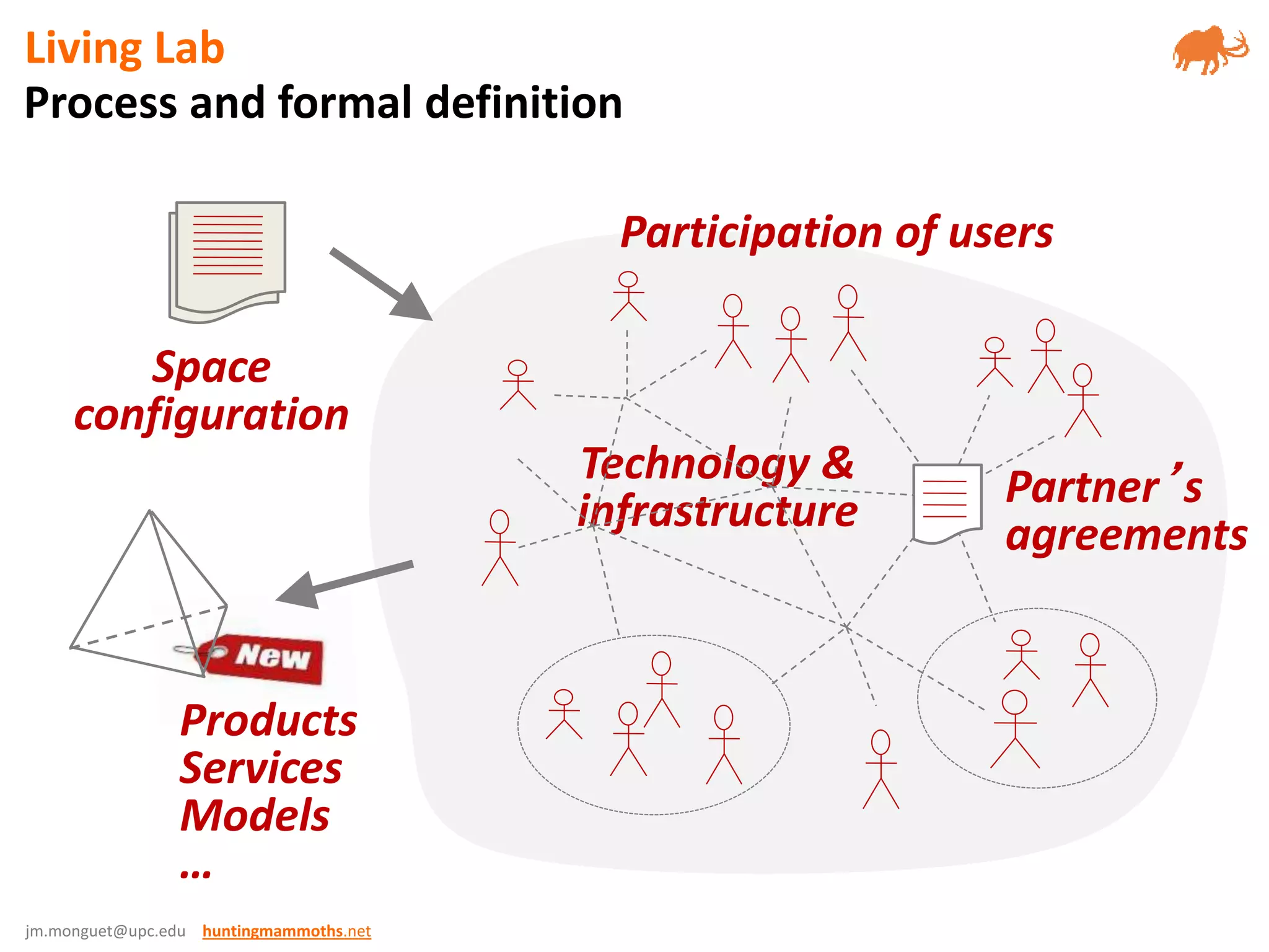 jm.monguet@upc.edu huntingmammoths.net
Partner’s
agreements
Participation of users
Technology &
infrastructure
Space
configuration
Products
Services
Models
…
Process and formal definition
Living Lab
 