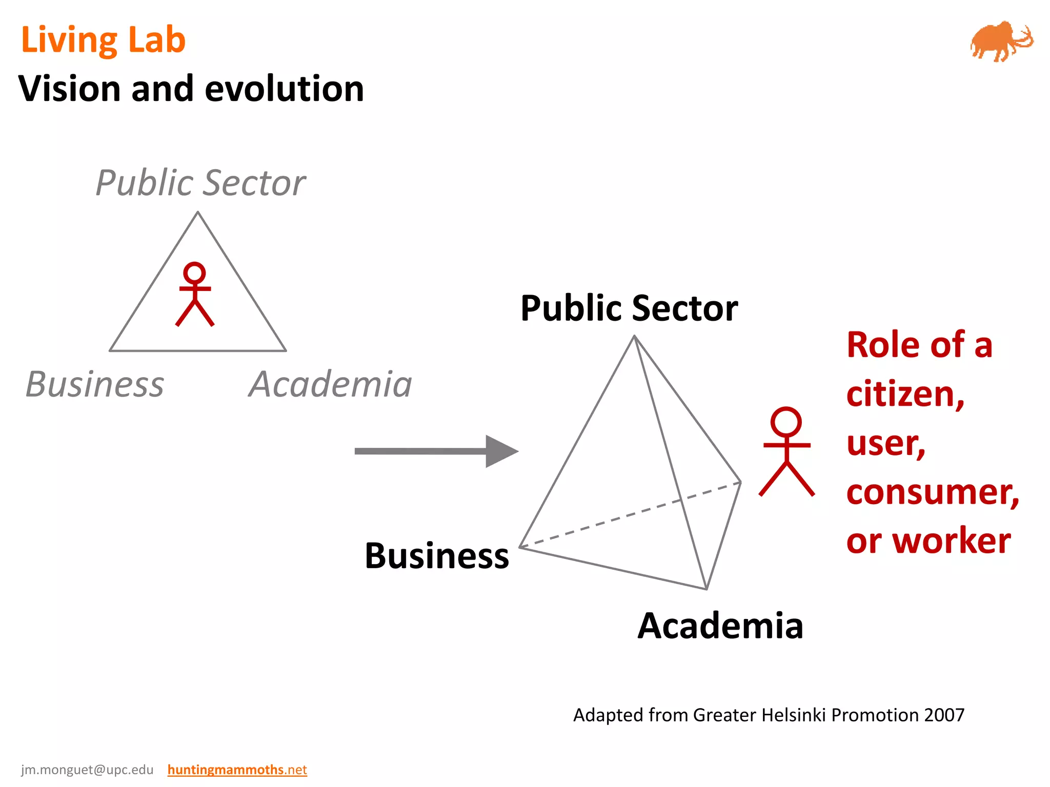 jm.monguet@upc.edu huntingmammoths.net
Adapted from Greater Helsinki Promotion 2007
Business
Academia
Public Sector
Business Academia
Public Sector
Role of a
citizen,
user,
consumer,
or worker
Vision and evolution
Living Lab
 