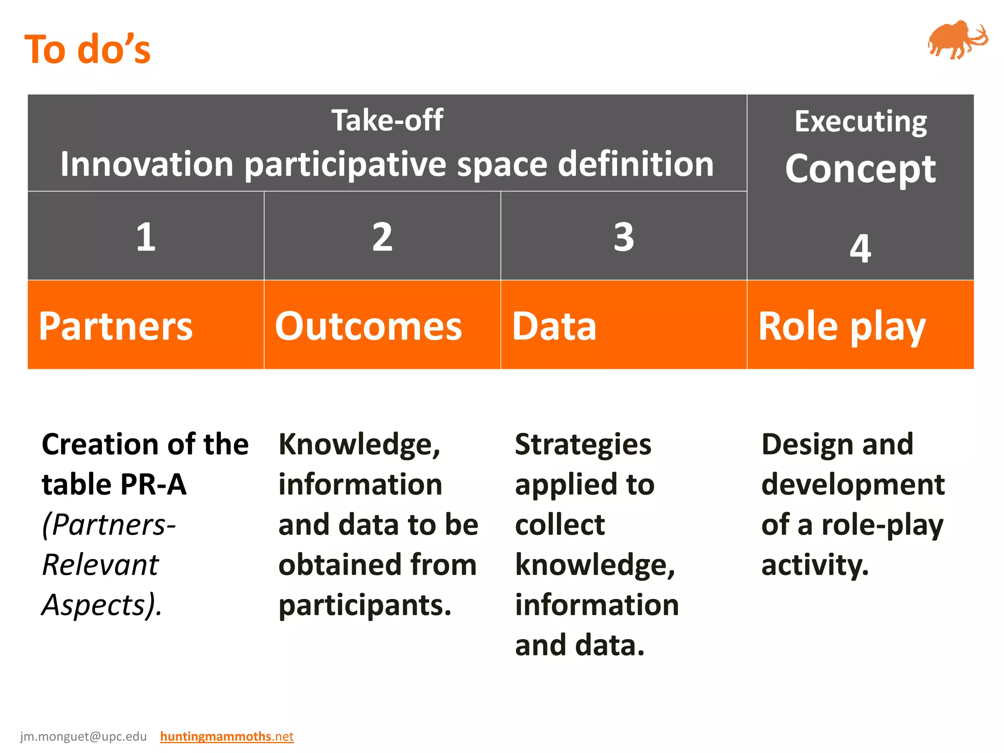 jm.monguet@upc.edu huntingmammoths.net
Take-off
Innovation participative space definition
Executing
Concept
41 2 3
Partners Outcomes Data Role play
Creation of the
table PR-A
(Partners-
Relevant
Aspects).
Knowledge,
information
and data to be
obtained from
participants.
Strategies
applied to
collect
knowledge,
information
and data.
Design and
development
of a role-play
activity.
To do’s
 