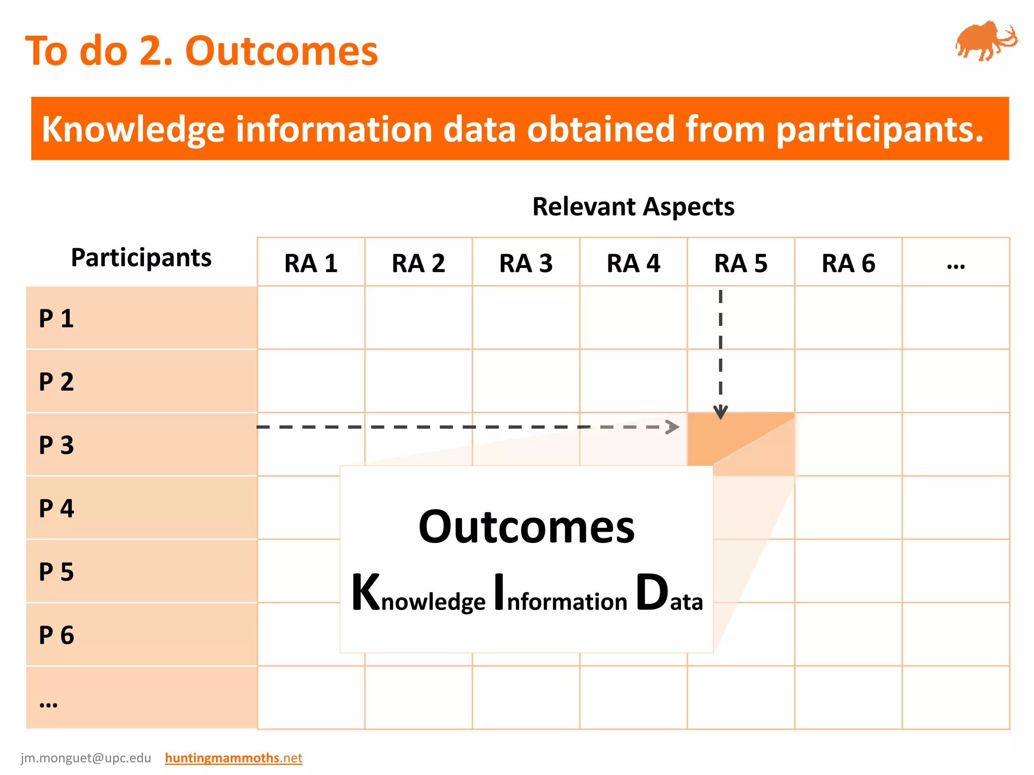 jm.monguet@upc.edu huntingmammoths.net
Knowledge information data obtained from participants.
To do 2. Outcomes
Participants
Relevant Aspects
RA 1 RA 2 RA 3 RA 4 RA 5 RA 6 …
P 1
P 2
P 3
P 4
P 5
P 6
…
Outcomes
Knowledge Information Data
 