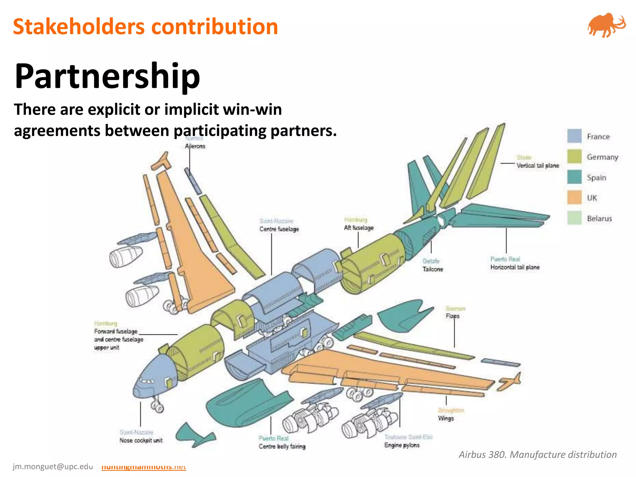 jm.monguet@upc.edu huntingmammoths.net
Partnership
There are explicit or implicit win-win
agreements between participating partners.
Airbus 380. Manufacture distribution
Stakeholders contribution
 