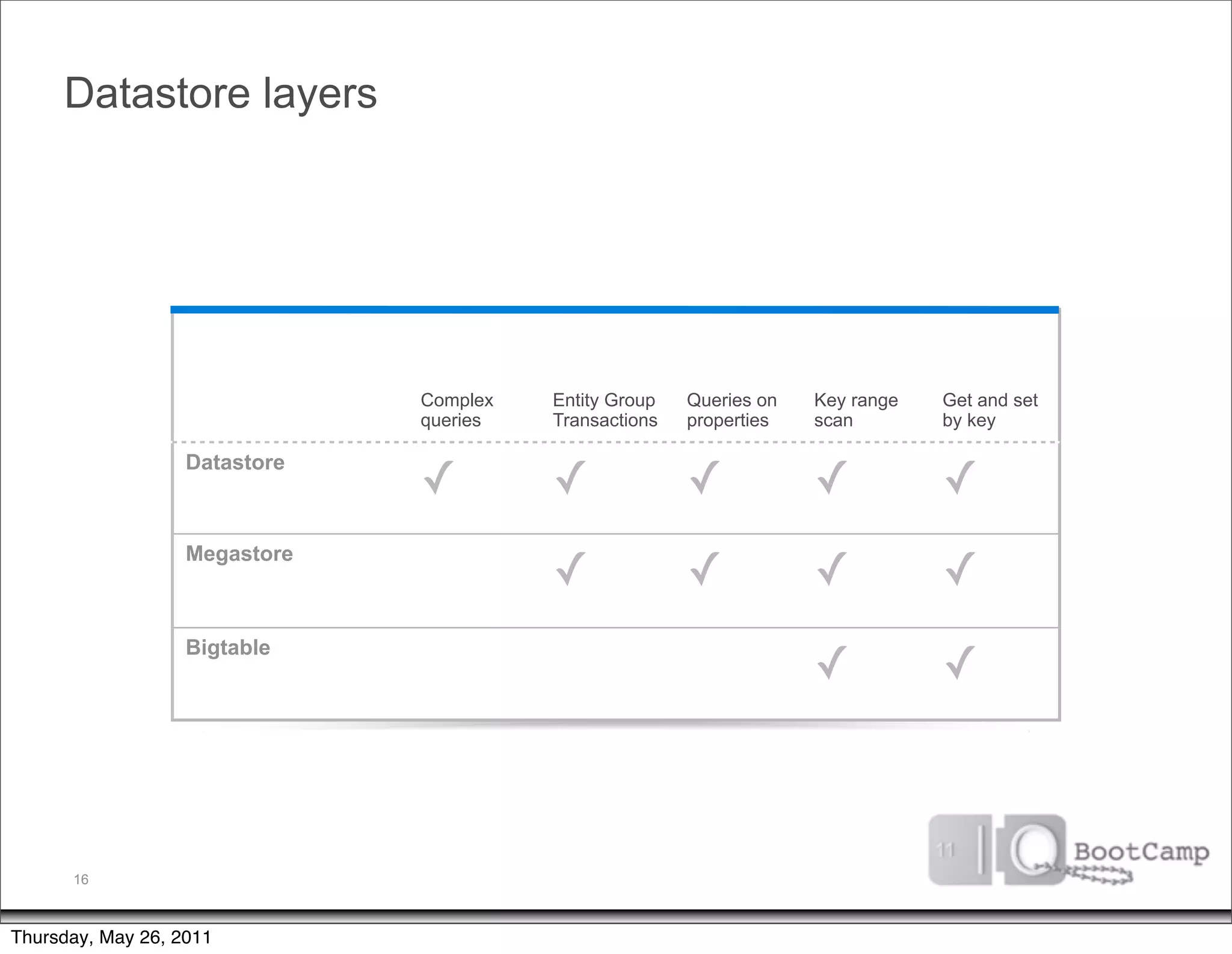 Datastore layers




                               Complex   Entity Group   Queries on   Key range   Get and set
                               queries   Transactions   properties   scan        by key


                               ✓         ✓              ✓            ✓           ✓
                   Datastore




                                         ✓              ✓            ✓           ✓
                   Megastore




                                                                     ✓           ✓
                   Bigtable




      16



Thursday, May 26, 2011
 
