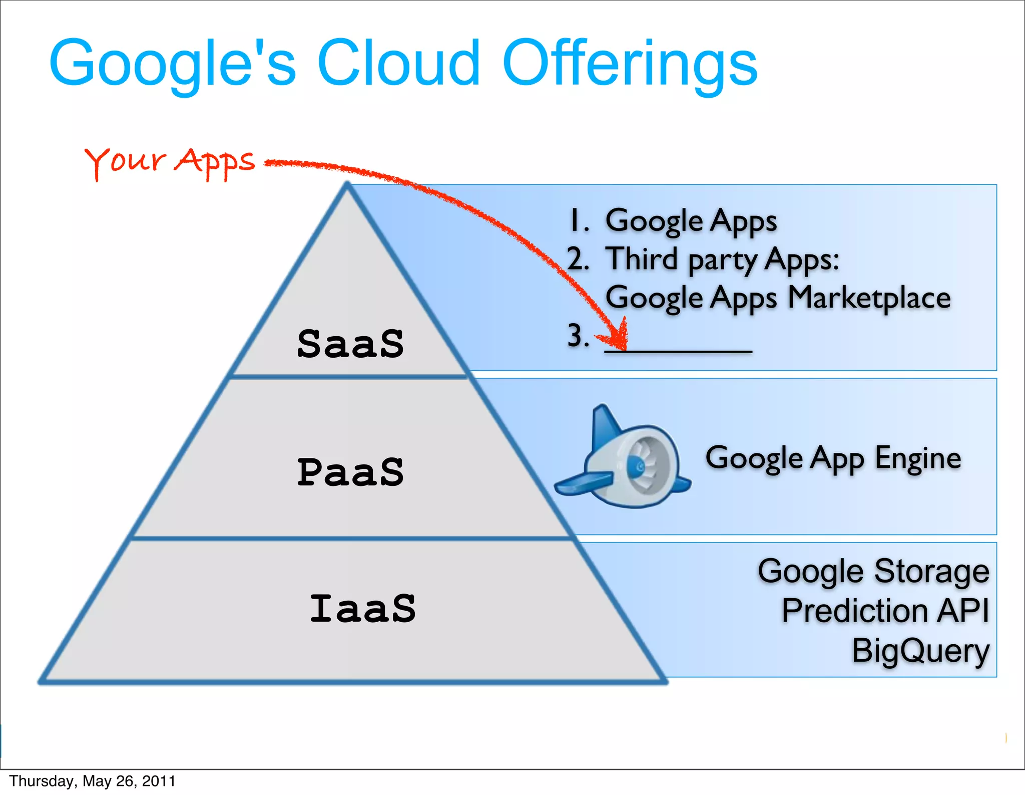 Google's Cloud Offerings
         Your Apps
                                1. Google Apps
                                2. Third party Apps:
                                   Google Apps Marketplace
                         SaaS   3. ________


                                         Google App Engine
                         PaaS

                                             Google Storage
                         IaaS                 Prediction API
                                                  BigQuery

                                           Google Developer Day 2010
Thursday, May 26, 2011
 