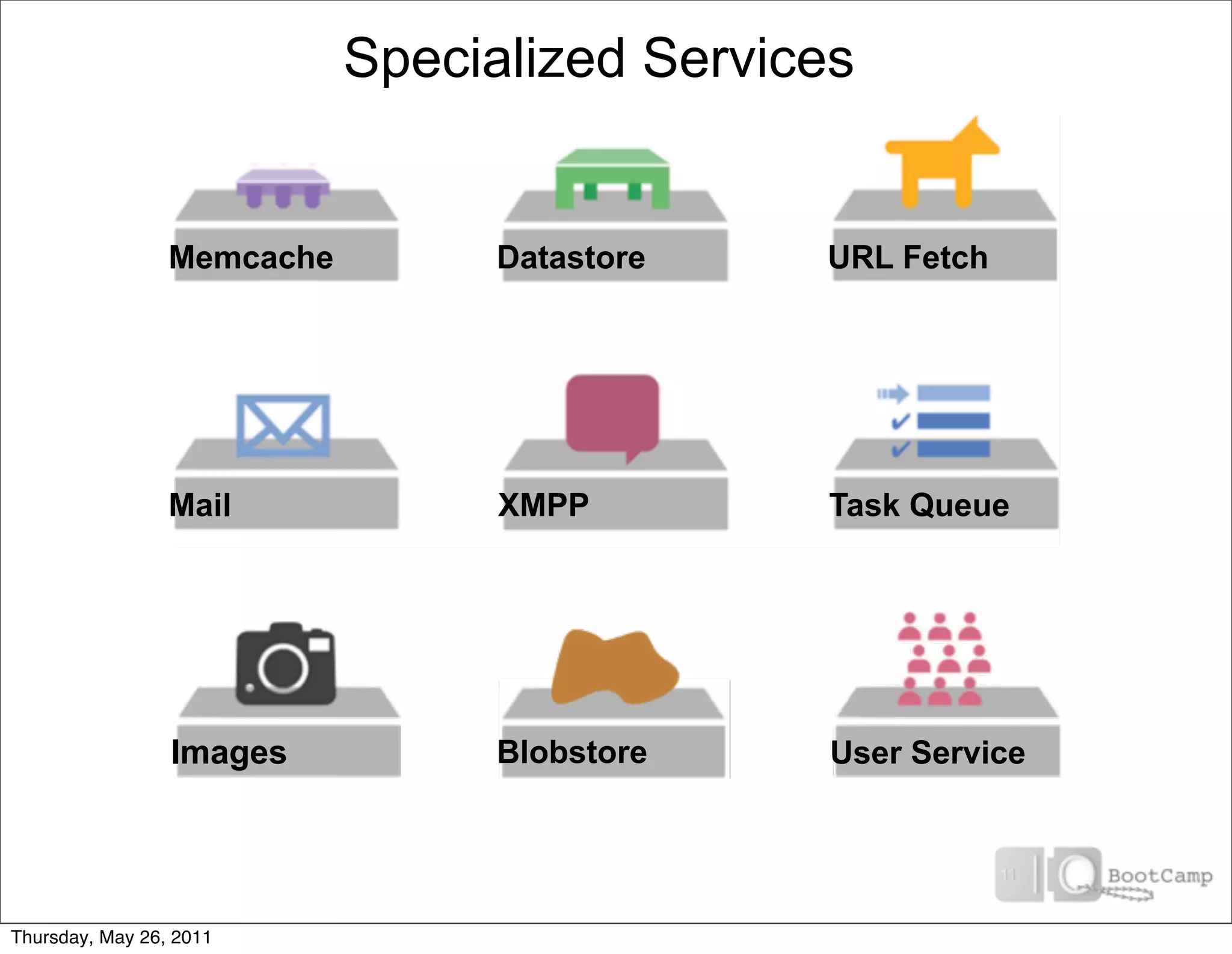 Specialized Services


                 Memcache        Datastore    URL Fetch




                 Mail             XMPP        Task Queue




                 Images          Blobstore     User Service




Thursday, May 26, 2011
 