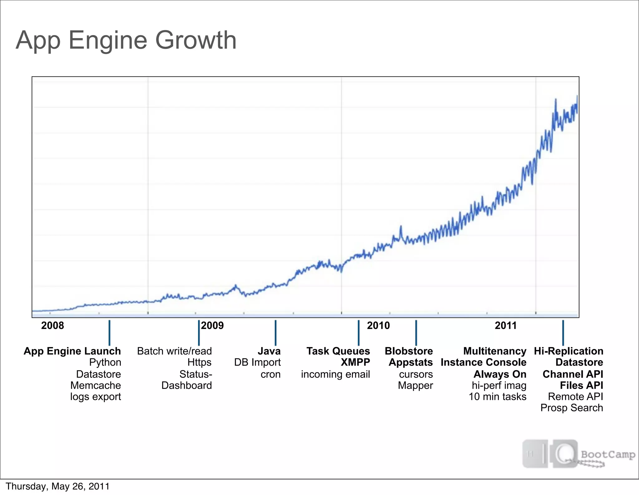 App Engine Growth




       2008                           2009                            2010                     2011

   App Engine Launch     Batch write/read        Java      Task Queues    Blobstore      Multitenancy Hi-Replication
               Python               Https    DB Import           XMPP      Appstats Instance Console       Datastore
             Datastore            Status-         cron   incoming email      cursors       Always On    Channel API
           Memcache           Dashboard                                     Mapper         hi-perf imag     Files API
           logs export                                                                    10 min tasks   Remote API
                                                                                                        Prosp Search




Thursday, May 26, 2011
 
