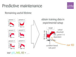 Predictive maintenance
Remaining useful lifetime
param 1
param 2
param 3
param 4
param 5
param 6
target
condition-based
‘safe point’
critical
threshold
RUL, param 1-6
dependent
t
obtain training data in
experimental setup
our f(t)
our g(t), h(t), i(t) + …
 