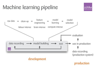 data recording model building test use in production
data recording
(production system)
evaluation
raw data clean-up
feature
engineering
model
learning
model
selection
labour intense compute intensebrain intense
Machine learning pipeline
development
production
 