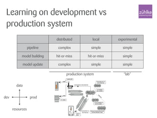 distributed local experimental
pipeline complex simple simple
model building hit-or-miss hit-or-miss simple
model update complex simple simple
production system “lab”
Learning on development vs
production system
data
resources
proddev
 