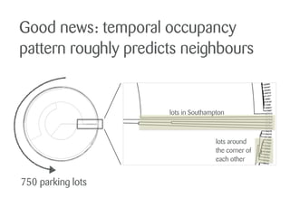 Good news: temporal occupancy
pattern roughly predicts neighbours
lots in Southampton
lots around
the corner of
each other
750 parking lots
 