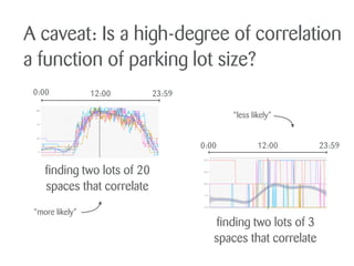 A caveat: Is a high-degree of correlation
a function of parking lot size?
finding two lots of 20
spaces that correlate
finding two lots of 3
spaces that correlate
0:00 12:00 23:59
0:00 12:00 23:59
“more likely”
“less likely”
 