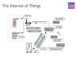 The Internet of Things
 