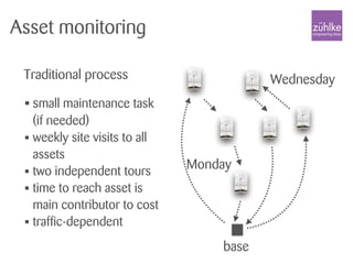 Asset monitoring
base
Monday
WednesdayTraditional process
• small maintenance task
(if needed)
• weekly site visits to all
assets
• two independent tours
• time to reach asset is
main contributor to cost
• traffic-dependent
 