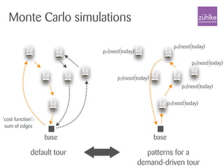 Monte Carlo simulations
p1(need today)
patterns for a
demand-driven tour
‘cost function’:
sum of edges
base
default tour
base
p2(need today)
p3(need today)
p4(need today)
p5(need today)
p6(need today)
 