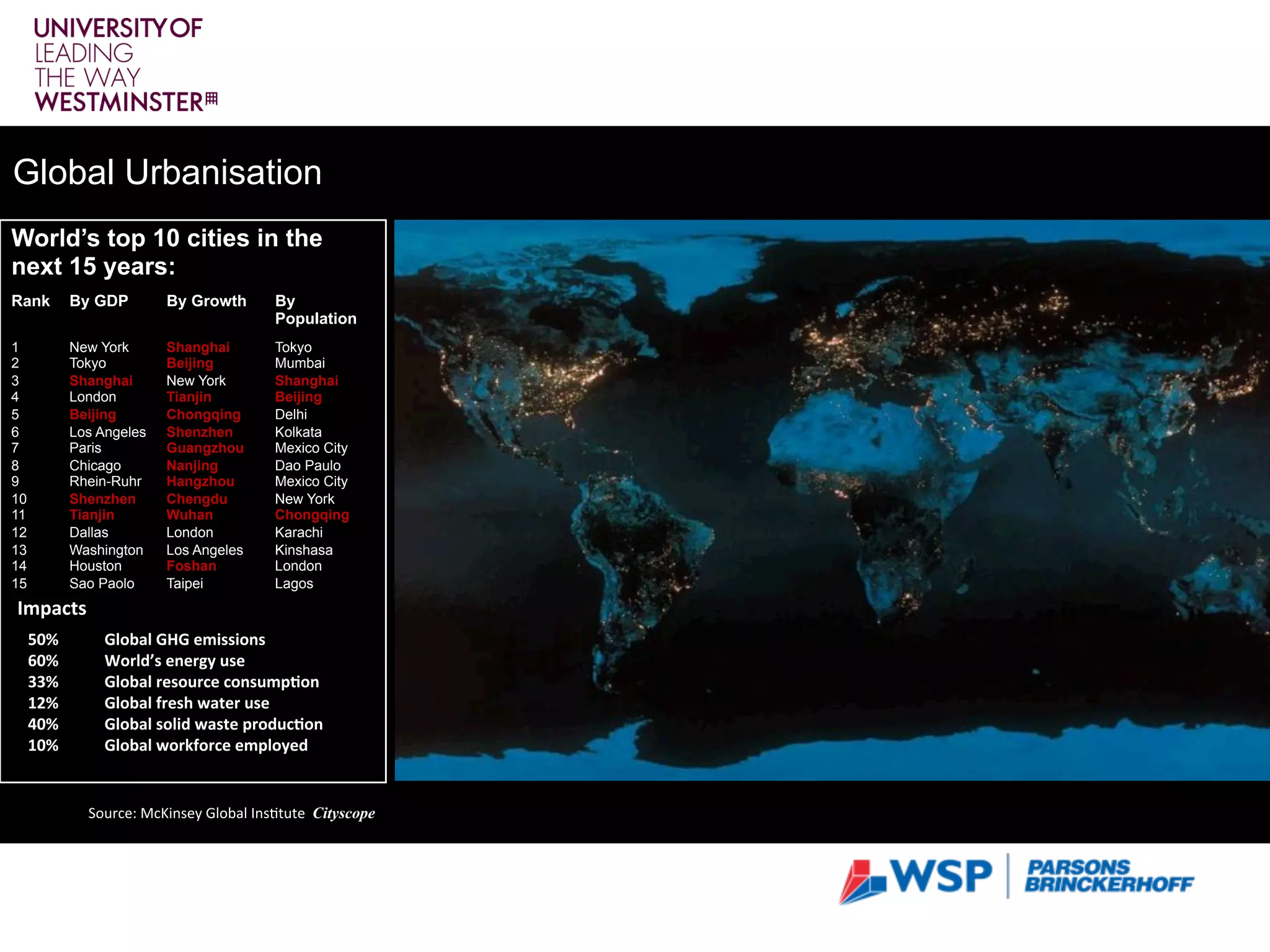 Source:	McKinsey	Global	Ins1tute		Cityscope
World’s top 10 cities in the
next 15 years:
Rank By GDP By Growth By
Population
1
2
3
4
5
6
7
8
9
10
11
12
13
14
15
New York
Tokyo
Shanghai
London
Beijing
Los Angeles
Paris
Chicago
Rhein-Ruhr
Shenzhen
Tianjin
Dallas
Washington
Houston
Sao Paolo
Shanghai
Beijing
New York
Tianjin
Chongqing
Shenzhen
Guangzhou
Nanjing
Hangzhou
Chengdu
Wuhan
London
Los Angeles
Foshan
Taipei
Tokyo
Mumbai
Shanghai
Beijing
Delhi
Kolkata
Mexico City
Dao Paulo
Mexico City
New York
Chongqing
Karachi
Kinshasa
London
Lagos
Impacts	
50%		
60%		
33%		
12%		
40%		
10%		
Global	GHG	emissions	
World’s	energy	use	
Global	resource	consump4on	
Global	fresh	water	use	
Global	solid	waste	produc4on	
Global	workforce	employed		
Global Urbanisation
 