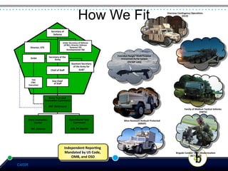 How We Fit                                                                  Overseas	
  Con:ngency	
  Opera:ons	
  
                                                                                                                                                                               (OCO)	
  




                                         Secretary	
  of	
  
                                           Defense 	
  


                                                             Under	
  Secretary	
  of	
  Defense	
                                                                                             Mobile	
  Gun	
  System	
  
                                                              (AT&L),	
  Director	
  Defense	
                                                                                                       (MGS)	
  
          Director,	
  OTE	
                                           Systems/	
  DD    	
  
                                                                Developmental	
  T&E          	
  

           	
  
          DUSA  	
                    Secretary	
  of	
  the	
  
                                           Army    	
  
                                                            	
                                                                     ARH	
  
                                                                                                          Extended	
  Range/	
  Mul:	
  Purpose	
  
                                                                                                             Unmanned	
  Aerial	
  System	
  
           	
  
                                                                                                                  (ER/MP	
  UAS)	
  
                                                                          Assistant	
  Secretary	
  
                                                                           of	
  the	
  Army	
  for	
  
                                        Chief	
  of	
  Staﬀ	
                      AL&T    	
  



           TEO	
  
                                          Vice	
  Chief	
  
                                                          	
  
          (T&E	
                           of	
  Staﬀ	
  
        Execu:ve)  	
  




                                    Army	
  Test	
  and	
  
                                 Evalua:on	
  Command        	
  
                                                                                                                            	
  
                                                	
  
                                    MG	
  	
  Dellarocco	
  
                                                                                                                            	
  
                                                                                                                                                                                  Family	
  of	
  Medium	
  Tac:cal	
  Vehicles	
  
                                                                                                                                                                                                     (FMTV)	
  


    Army	
  Evalua:on	
                                               Opera:onal	
  Test	
                       Mine	
  Resistant	
  Ambush	
  Protected	
  
        Center      	
                                                   Command        	
                                      (MRAP)	
  
               	
                                                               	
  
      Mr.	
  Jimenez     	
                                            COL	
  (P)	
  Mar2n   	
  

                                                                                                                                    	
  
                                                                                                                                   	
  
                                                                 Independent	
  Repor:ng	
      	
  
                                                                 Mandated	
  by	
  US	
  Code,	
  
                                                                                               	
                                                                        Brigade	
  Combat	
  Team	
  Moderniza:on	
  
                                                                                                                                                                                        (BCT	
  Mod)	
  
                                                                     OMB,	
  and	
  OSD   	
  

C4ISR
 