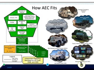 Secretary of
                                                    How	
  AEC	
  Fits	
                                                     Overseas Contingency
                                                                                                                                  Operations
                           Defense                                                                                                  (OCO)


                                     Under Secretary of
                                   Defense (AT&L), Director
        Director, OTE               Defense Systems/ DD                                                                         Mobile Gun System
                                     Developmental T&E                                                                                (MGS)

                         Secretary of
        DUSA                 the
                            Army
                                              Assistant
                                                                                        ARH
                                                                           Extended Range/ Multi Purpose
                                                                              Unmanned Aerial System
                                                                                   (ER/MP UAS)
                                           Secretary of the
                           Chief of         Army for AL&T
          TEO               Staff
         (T&E
       Executive)
                          Vice Chief
                            of Staff


                        Army Test and
                          Evaluation
                          Command
                         MG Dellarocco                                                                           Family of Medium Tactical Vehicles (FMTV)


Army Evaluation     Operational Test         A
    Center            Command                                           Mine Resistant Ambush Protected (MRAP)
                                             T D E
  Mr. Jimenez            COL(P) Martin       C P P R W
                                               G   T S Y      •  CRTC
                                                 G C
                                                     M P      •  TRTC
                                                     R G      •  YTC
       Legend
           T&E Policy,                Independent Reporting
           Funding, or
           Oversight
                                      Mandated by US Code,
                                                                                                                       Network Integration Event (NIE)
                                          OMB, and OSD
                                                                                    Joint Network Node (JNN)



   C4ISR
 