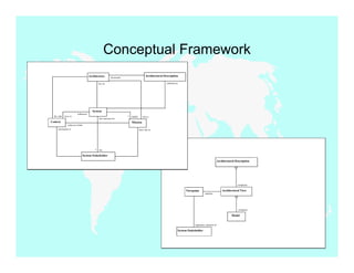 Conceptual Framework
                                        Architecture                                        Architectural Description
                                                           documents

                                                has an                                                      conforms to




                                          System
                           influences
  fits with   lives in                                                 *   fulfills      solves
                                                has concerns for
Context                                                                    Mission
                 achieved within
      participate in                                                                  have role in




                                            *   has

                                System Stakeholder
                                                                                                                                                           Architectural Description




                                                                                                                                                                           comprises

                                                                                                                           Viewpoint                           Architectural View
                                                                                                                                            satisfies




                                                                                                                                                                           comprises

                                                                                                                                                                      Model


                                                                                                                                  represents concerns of

                                                                                                                      System Stakeholder
 