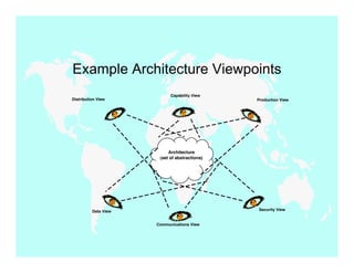 Example Architecture Viewpoints
                            Capability View
Distribution View                              Production View




                           Architecture
                       (set of abstractions)




          Data View                            Security View


                      Communications View
 