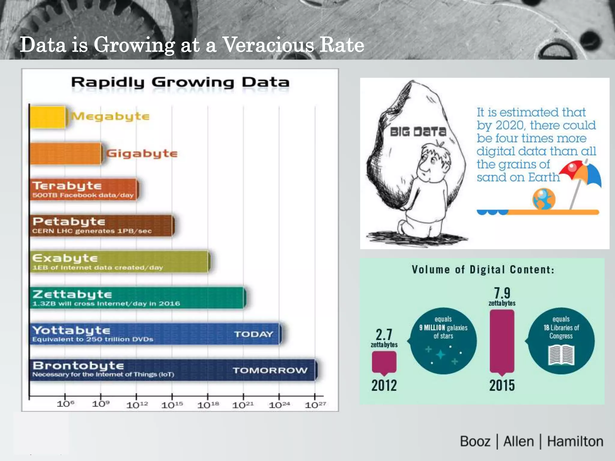 Data is Growing at a Veracious Rate
 