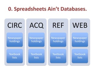 0. Spreadsheets Ain’t Databases.
CIRC
Newspaper
holdings
Textbook
lists
ACQ
Newspaper
holdings
Textbook
lists
REF
Newspape...