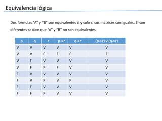 Equivalencia lógica
p q
V V
V V
V F
V F
F V
F V
F F
F F
q->r (p->r) v (q->r)
V V
F F
V V
V V
V V
F V
V V
V V
r p->r
V V
F F
V V
F F
V V
F V
V V
F V
Dos formulas “A” y “B” son equivalentes si y solo si sus matrices son iguales. Si son
diferentes se dice que “A” y “B” no son equivalentes
 