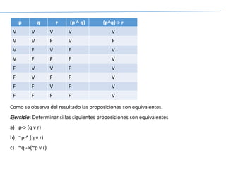 p q
V V
V V
V F
V F
F V
F V
F F
F F
r
V
F
V
F
V
F
V
F
(p ^ q)
V
V
F
F
F
F
F
F
(p^q)-> r
V
F
V
V
V
V
V
V
Como se observa del resultado las proposiciones son equivalentes.
Ejercicio: Determinar si las siguientes proposiciones son equivalentes
a) p-> (q v r)
b) ~p ^ (q v r)
c) ~q ->(~p v r)
 