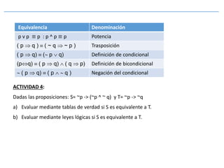 Equivalencia Denominación
p v p ≡ p : p ^ p ≡ p Potencia
( p  q )  ( ~ q  ~ p ) Trasposición
( p  q)  ( p  q) Definición de condicional
(pq)  ( p  q)  ( q  p) Definición de bicondicional
 ( p  q)  ( p   q ) Negación del condicional
ACTIVIDAD 4:
Dadas las proposiciones: S= ~p -> (~p ^ ~ q) y T= ~p -> ~q
a) Evaluar mediante tablas de verdad si S es equivalente a T.
b) Evaluar mediante leyes lógicas si S es equivalente a T.
 