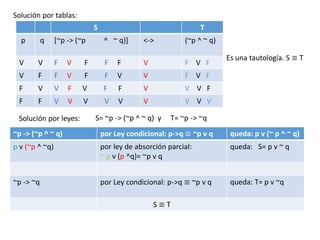 Solución por tablas:
Es una tautología. S ≡ T
Solución por leyes: S= ~p -> (~p ^ ~ q) y T= ~p -> ~q
~p -> (~p ^ ~ q) por Ley condicional: p->q ≡ ~p v q queda: p v (~ p ^ ~ q)
p v (~p ^ ~q) por ley de absorción parcial:
~ p v (p ^q)= ~p v q
queda: S= p v ~ q
~p -> ~q por Ley condicional: p->q ≡ ~p v q queda: T= p v ~q
S ≡ T
S T
p q [~p -> (~p ^ ~ q)] <-> (~p ^ ~ q)
V V F V F F F V F V F
V F F V F F V V F V F
F V V F V F F V V V F
F F V V V V V V V V V
 