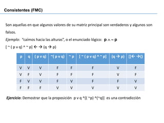 Son aquellas en que algunos valores de su matriz principal son verdaderos y algunos son
falsos.
Ejemplo: “caímos hacia las alturas”, o el enunciado lógico: p   p
[ ~ ( p v q) ^ ~ p]  → (q → p)
Consistentes (FMC)
Ejercicio: Demostrar que la proposición p v q ^[( ~p) ^(~q)] es una contradicción
p q ( p v q) ~( p v q) ~ p [ ~ ( p v q) ^ ~ p] (q → p) [] →()
V V V F F F V F
V F V F F F V F
F V V F V F F V
F F F V V V V V
 