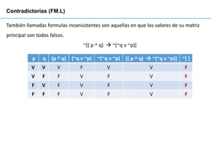 También llamadas formulas inconsistentes son aquellas en que los valores de su matriz
principal son todos falsos.
~[( p ^ q) → ~(~q v ~p)]
Contradictorias (FM.L)
p q (p ^ q) (~q v ~p) ~(~q v ~p) [( p ^ q) → ~(~q v ~p)] ~[ ]
V V V F V V F
V F F V F V F
F V F V F V F
F F F V F V F
 
