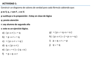 Construir un diagrama de valores de verdad para cada fórmula sabiendo que:
p es V, q , r son F , s es V.
p sustituye a la proposición : Estoy en clase de lógica
q: presto atención
r: soy alumno de segundo año
s: este es un ejercicio lógico.
ACTIVIDAD 1:
a) ( p  r )  ~ q
b) ~ p  r  ~ q
c) ~ ( p  r  ~ q )
d) q  ( p  r )
e) ( p  ~ r )  ( q  s )
f) ~ p  q  r
g) ~ ( p  ~ q  ~ s )
h) ( p  r )  ( ~ p  ~ q )
i) p  q  r  ~ p
j) q  ~ q
 