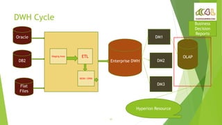 Oracle Hyperion overview | PPTX