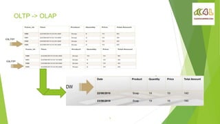 Oracle Hyperion overview | PPTX