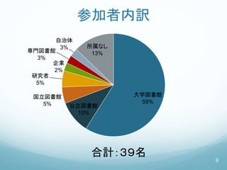 参加者内訳
大学図書館
59%
公立図書館
10%
国立図書館
5%
研究者
5%
企業
2%
専門図書館
3%
自治体
3% 所属なし
13%
合計：３９名
9
 