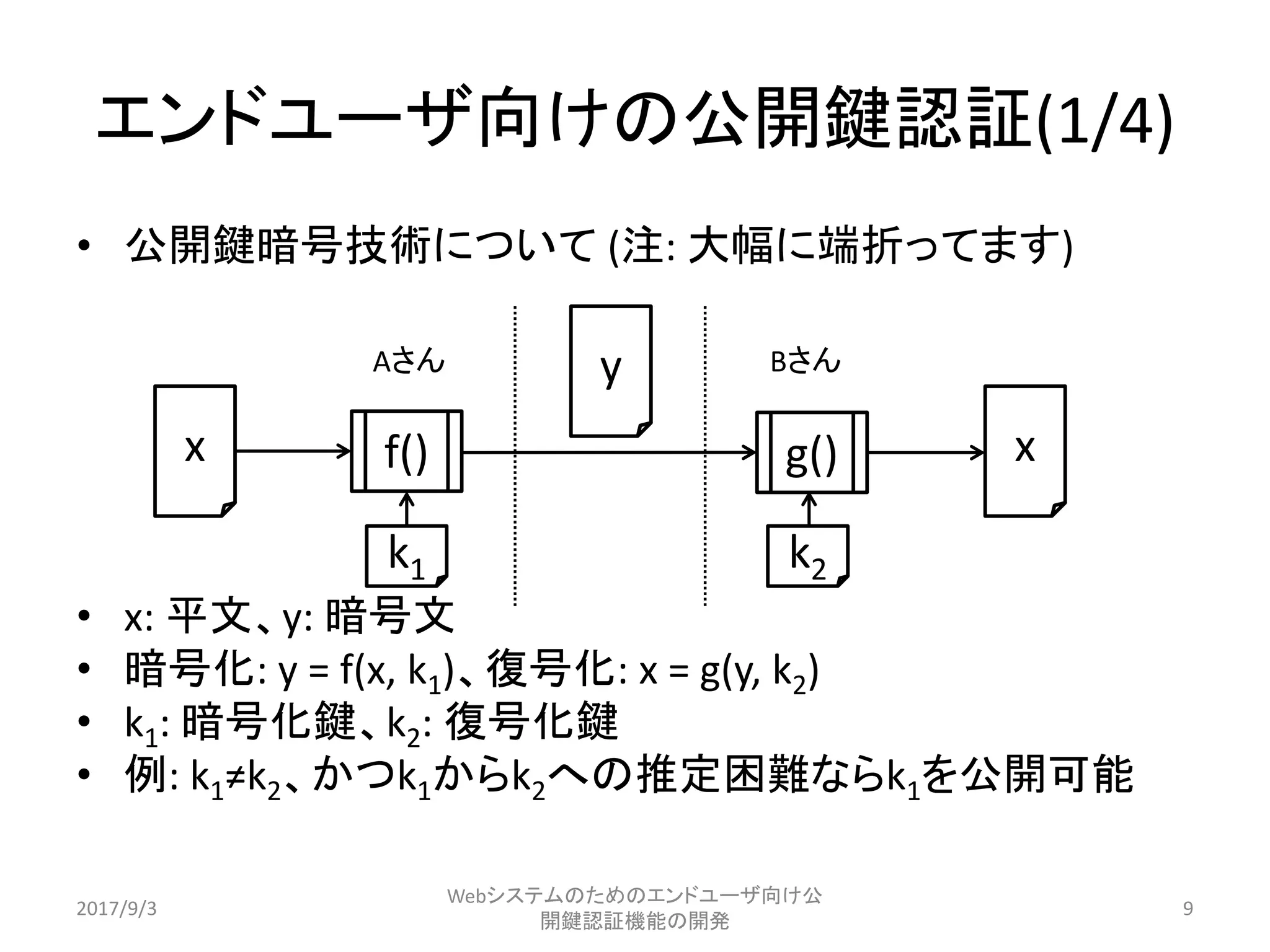 • 公開鍵暗号技術について (注: 大幅に端折ってます)
• x: 平文、y: 暗号文
• 暗号化: y = f(x, k1)、復号化: x = g(y, k2)
• k1: 暗号化鍵、k2: 復号化鍵
• 例: k1≠k2、かつk1からk2への推定困難ならk1を公開可能
エンドユーザ向けの公開鍵認証(1/4)
2017/9/3
Webシステムのためのエンドユーザ向け公
開鍵認証機能の開発
9
x
y
xf() g()
Aさん Bさん
k1 k2
 