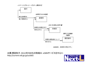 出展:橋詰秋子.	OCLCのFRBR化の取組み：xISBNサービスを中心に
http://current.ndl.go.jp/ca1665
 