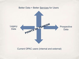 Better Data = Better Services for UsersLegacyDataProspectiveDataPOINTS OF TENSIONCurrent OPAC users (internal and external)